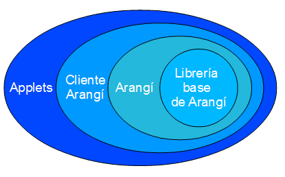 Arquitectura del cliente de Arang