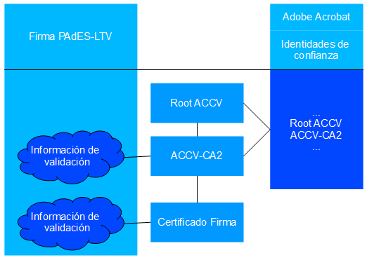 PAdES-LTV y Adobe Acrobat